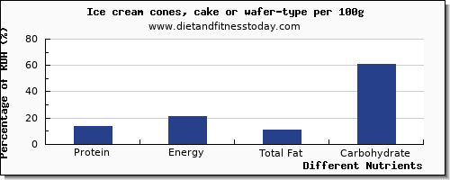 chart to show highest protein in ice cream per 100g